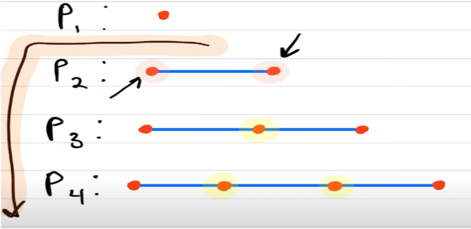 A simple path graph showing connected nodes