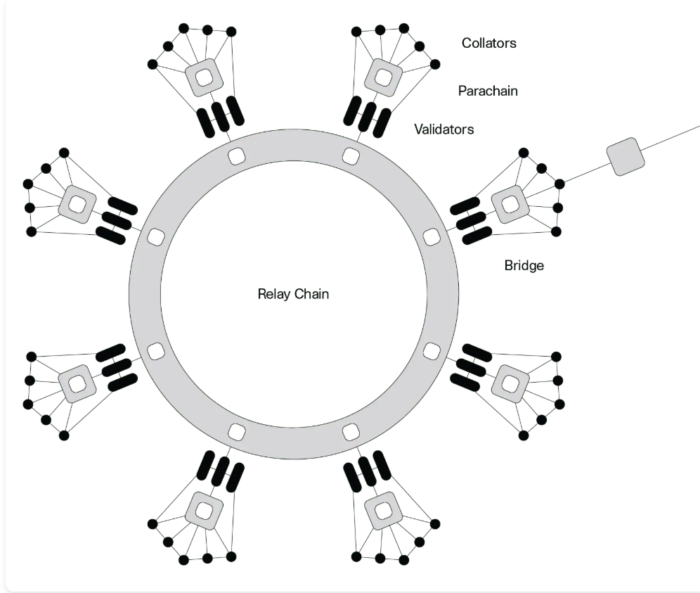 Polkadot Architecture
