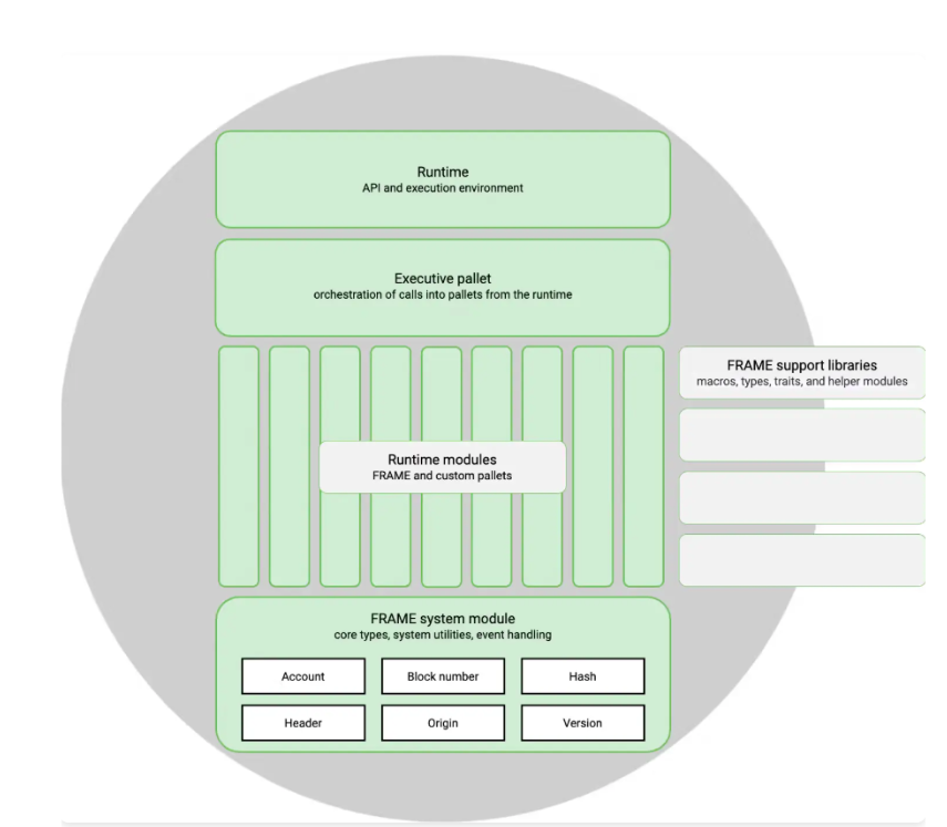 A detailed look at Polkadot's architecture